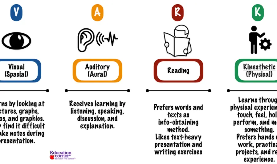 how to identify your learning style